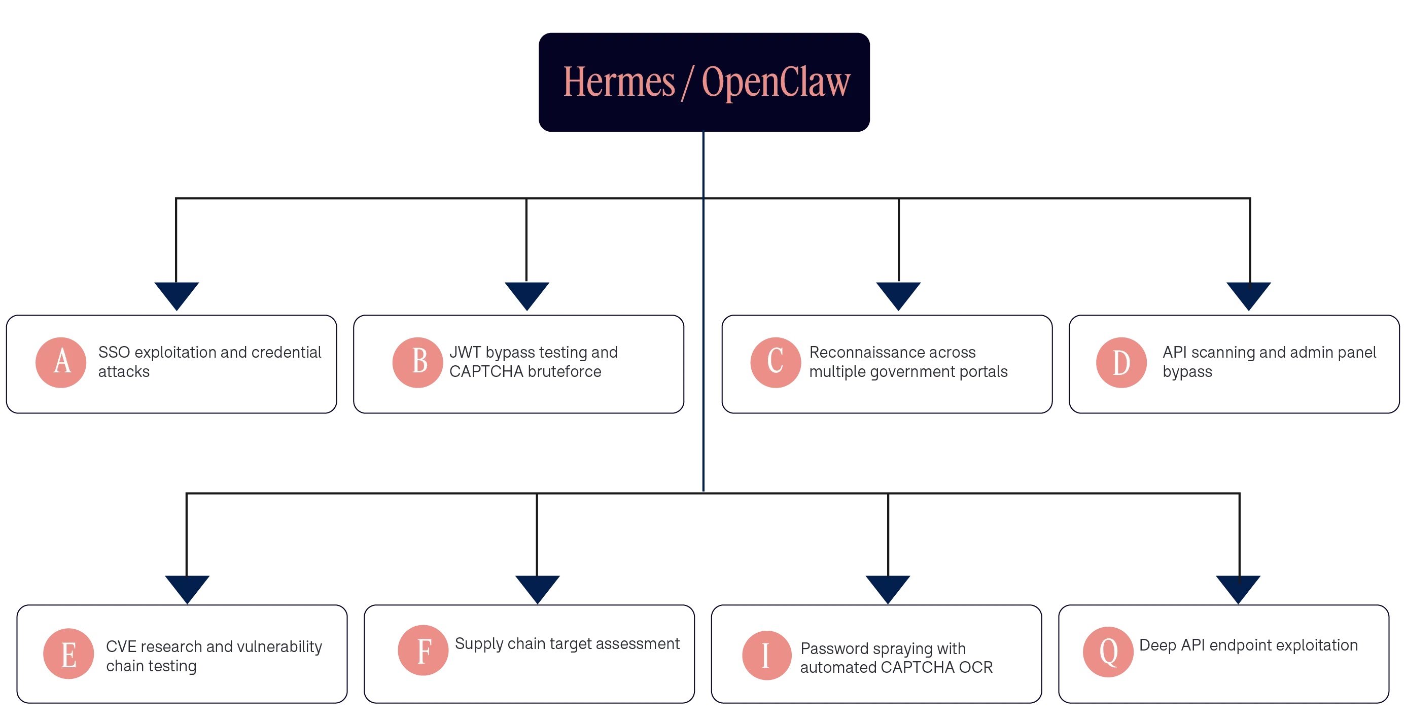Dream Research Labs diagram connecting Hermes and OpenClaw to eight agents with distinct attack tasks, labeled in English.