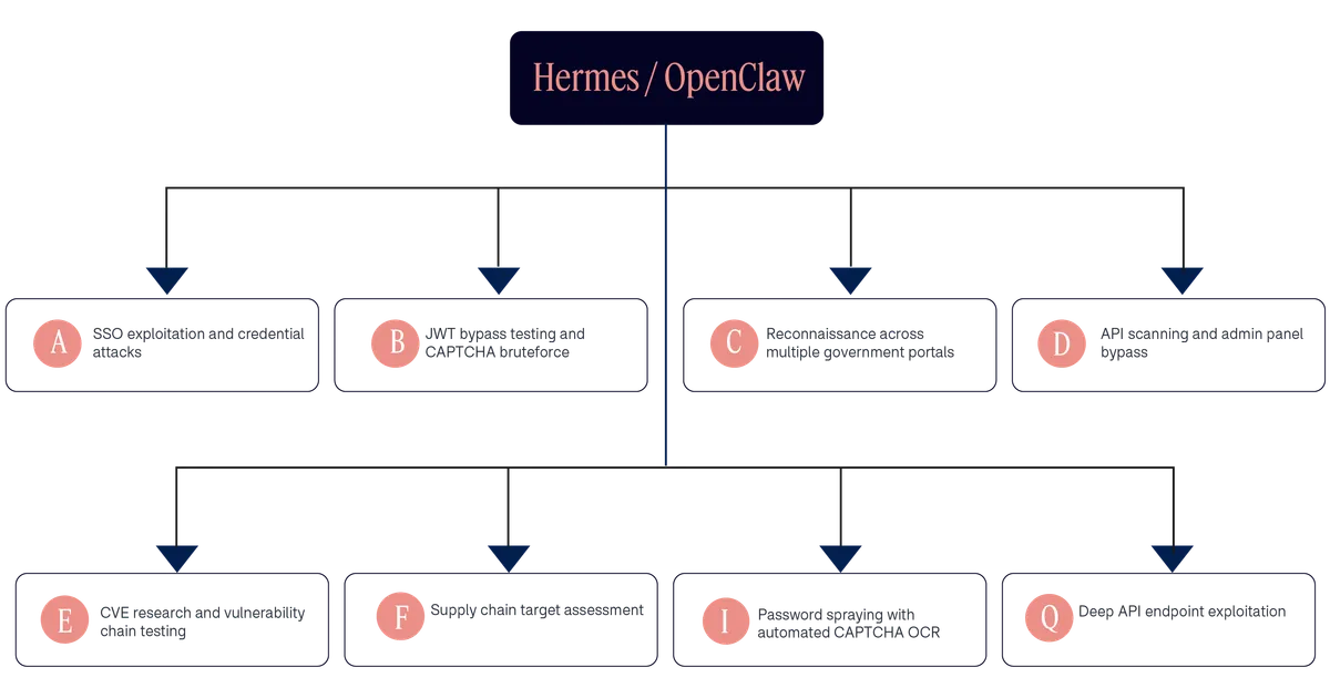 Dream Research Labs diagram connecting Hermes and OpenClaw to eight agents with distinct attack tasks, labeled in English.