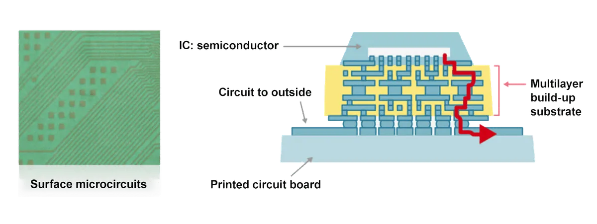 Ajinomoto technical illustration: surface microcircuits on the left; on the right, a semiconductor connects through a multilayer build-up substrate to the printed circuit board below.