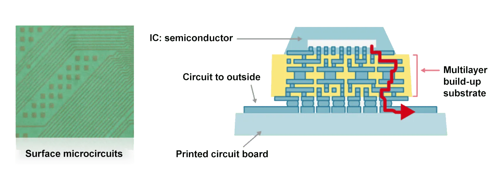 Ajinomoto technical illustration: surface microcircuits on the left; on the right, a semiconductor connects through a multilayer build-up substrate to the printed circuit board below.