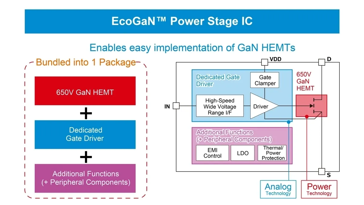 Diagram of a 650 V GaN power stage integrating a gate driver, EMI control, LDO, and thermal/power protection.