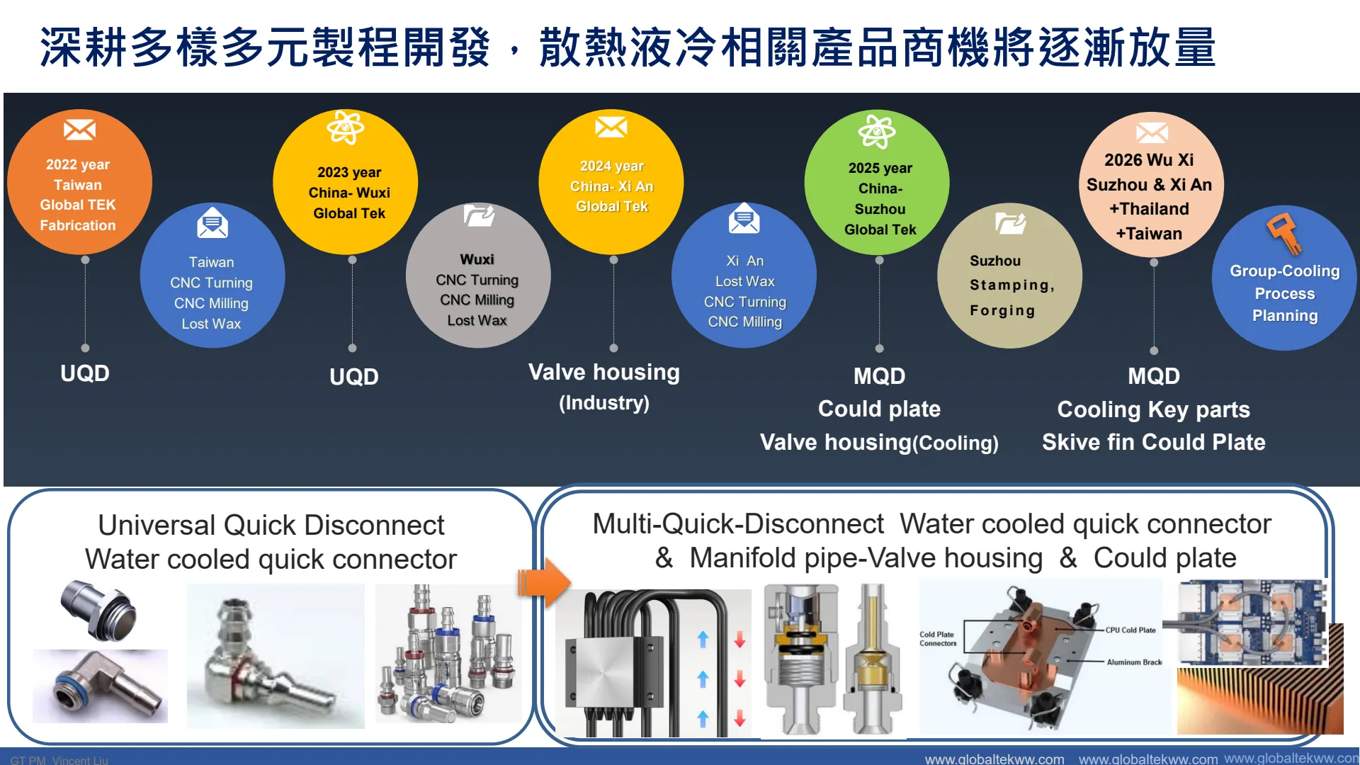 Global Tek’s investor presentation page on liquid-cooling products and manufacturing processes. The upper section lists product and cross-plant plans from 2022 to 2026; the lower section shows quick disconnects, piping, a valve-body cross-section, and cold-plate illustrations.