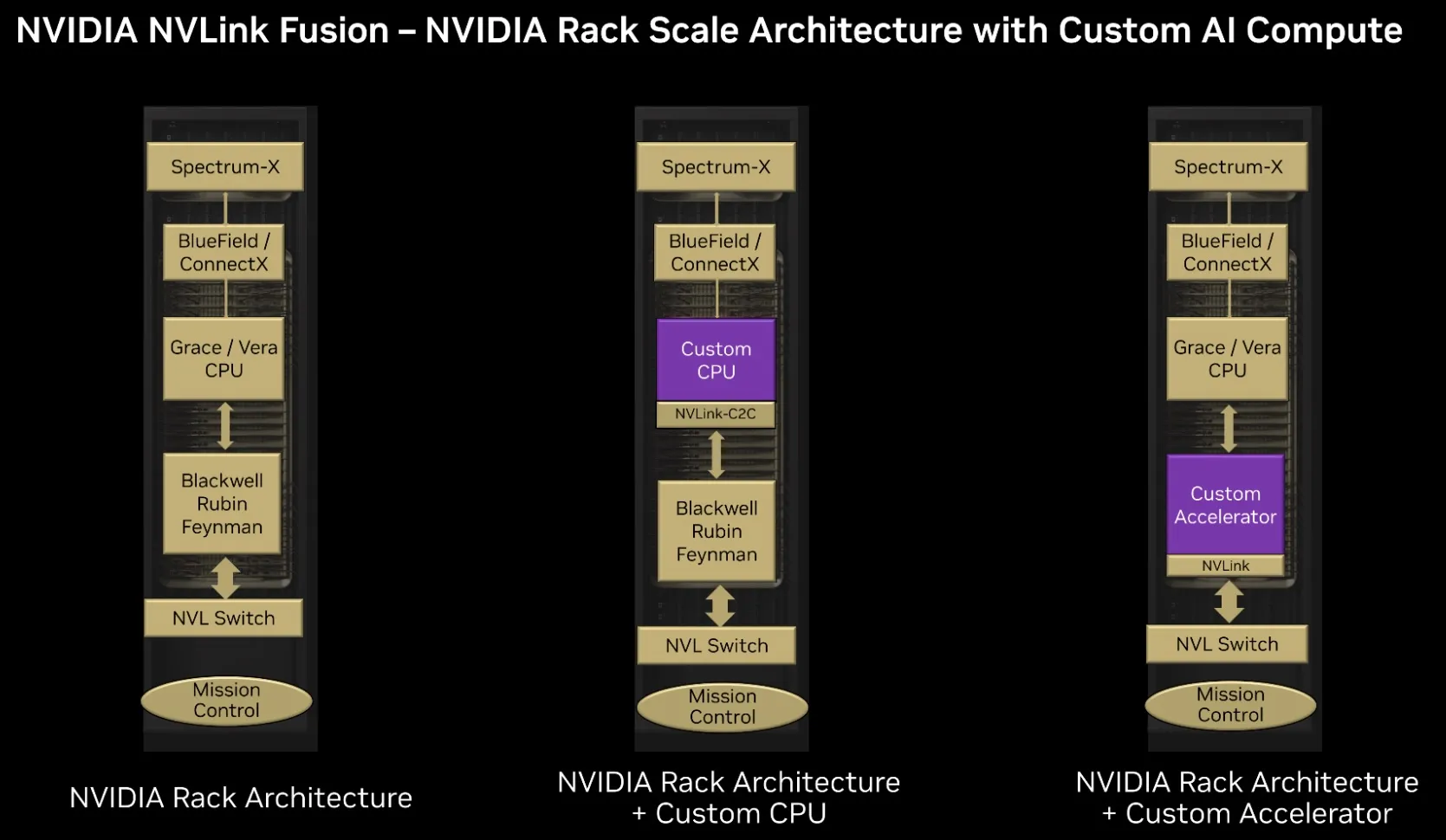 NVIDIA’s original NVLink Fusion deployment diagram, with three columns showing NVIDIA rack architecture, the addition of a custom CPU, and the addition of a custom accelerator. The custom CPU column is labeled NVLink-C2C, and the custom accelerator column is labeled NVLink.