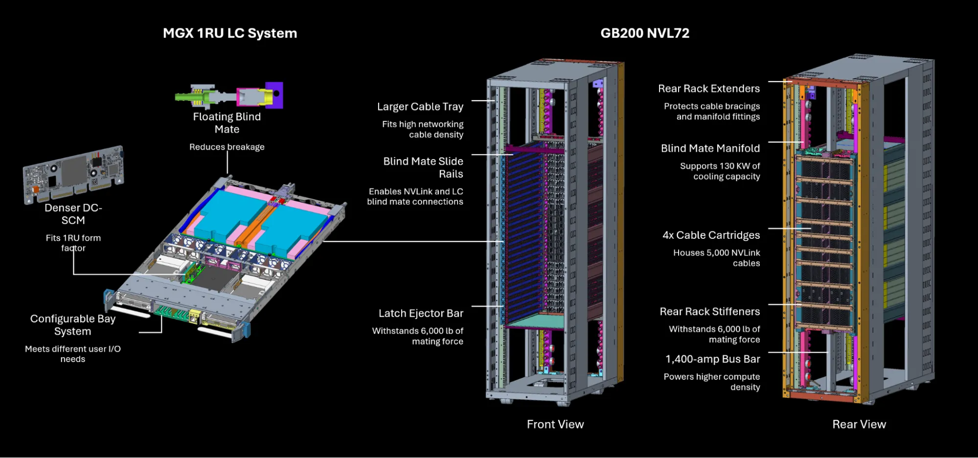 Official NVIDIA GB200 NVL72 CAD drawings, with a compute tray on the left and front and rear rack views on the right, identifying liquid-cooling manifolds, blind-mate connections, rails, and power busbars.
